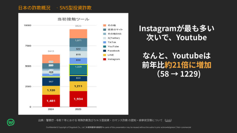 データをもとに、若年層を取り巻く詐欺の実態などを紹介