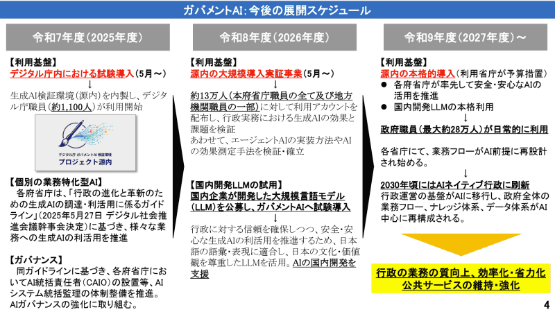 七尾氏が示したデジタル庁のガバメント展開スケジュール