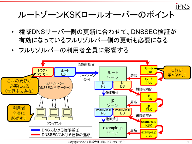 参考：JPRSによる、ルートゾーンKSKロールオーバーのポイントについての説明図（<a href="https://internet.watch.impress.co.jp/docs/special/1147030.html" class="strong bn" target="_blank">2018年10月10日付関連記事『いよいよ明日10月11日深夜に実施、「ルートゾーンKSKロールオーバー」は過度に恐れる必要は無い!?（普段からきちんと管理されているネットワークであれば）』</a>より）