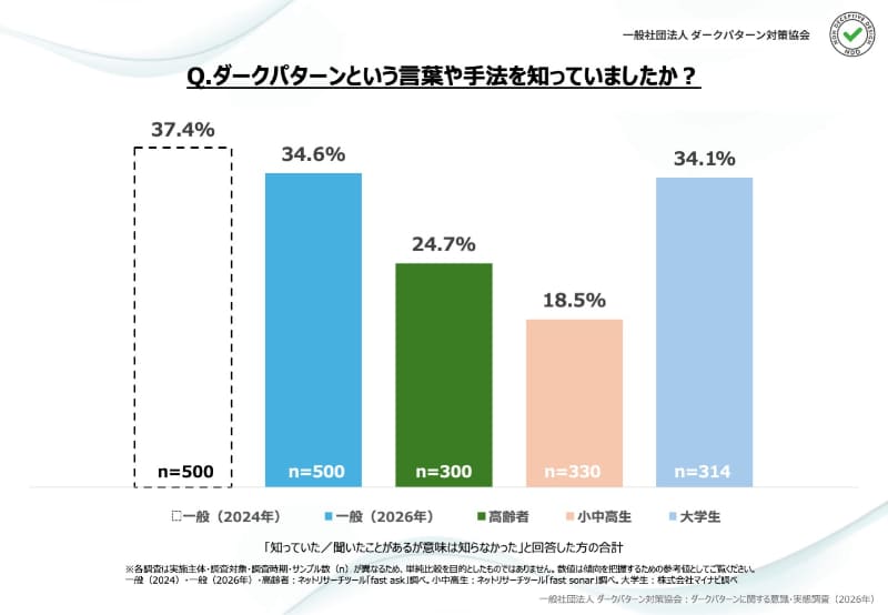 Q. ダークパターンという言葉や手法を知っていましたか？