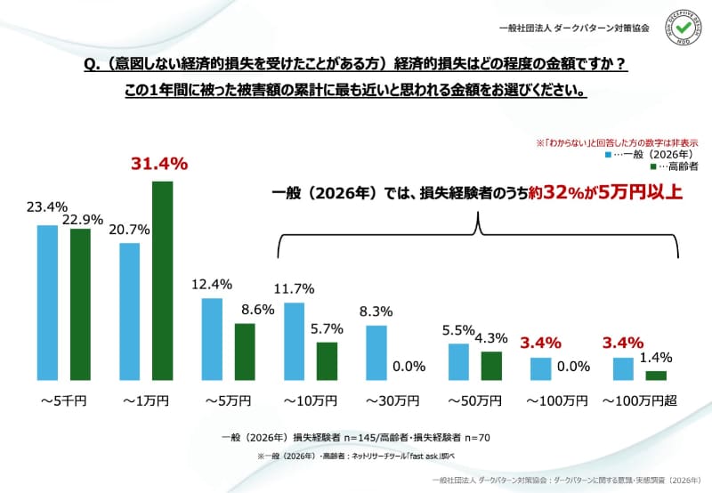 Q. 経済的損失はどの程度の金額ですか？