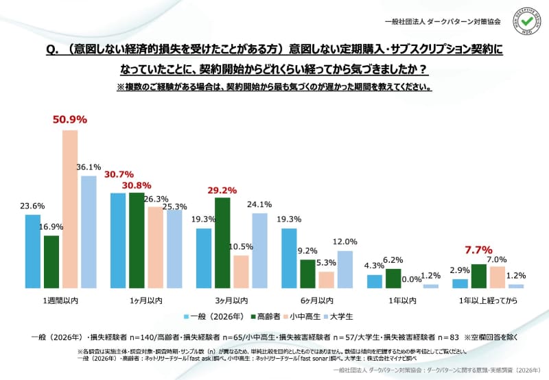 Q. 意図しない定期購入・サブスクリプション契約になっていたことに、契約開始からどれくらい経ってから気づきましたか？