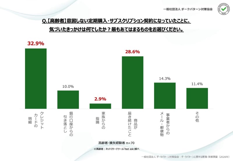 Q. 意図しない定期購入・サブスクリプション契約になっていたことに、気づいたきっかけは何でしたか？