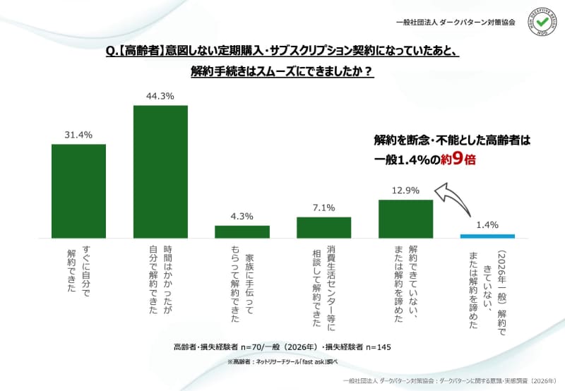 Q. 意図しない定期購入・サブスクリプション契約になっていたあと、解約手続きはスムーズにできましたか？