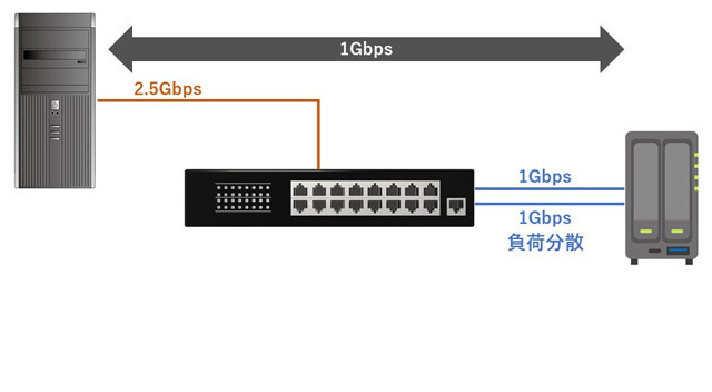 NASの2本の1Gbps LANを束ねて2Gbpsにしても、1台のPCの転送速度は1Gbpsとなる