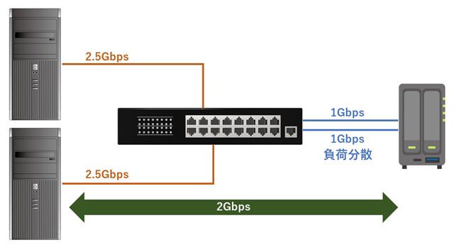 PCが2台（以上）になれば、負荷分散で転送速度の合計は2Gbpsとなる