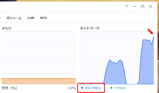 リソースモニタのネットワークのアップロード速度は253MB/sとなった。左側の低い山は1台のPCでファイル転送したときの速度