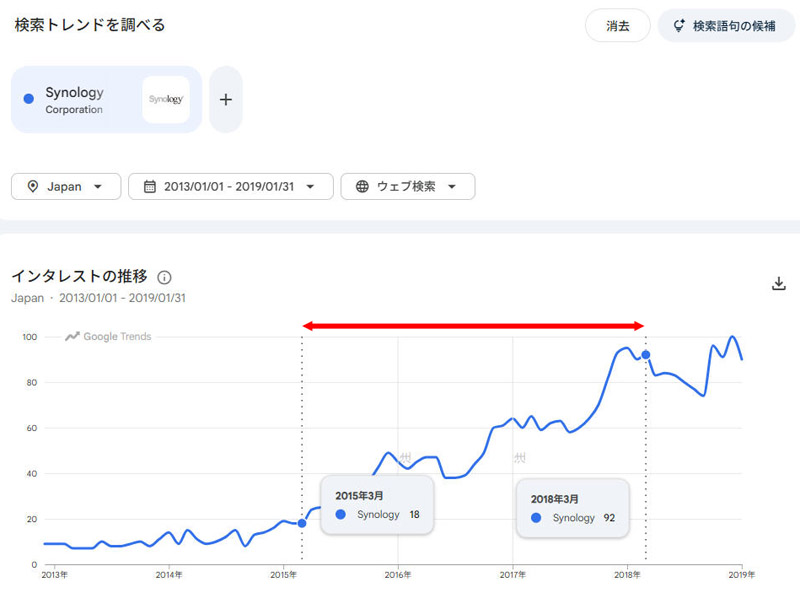 Googleトレンドで日本国内のSynologyの検索数の推移。広報を担当した2015年3月から2018年3月で、知名度も上がり検索数は大幅に増えた