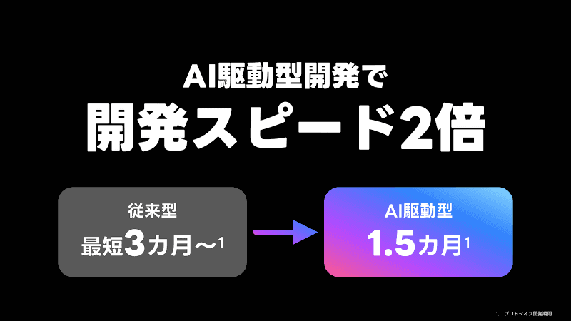 AI駆動型開発により開発スピードが2倍に