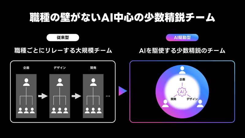チームは少数精鋭型に