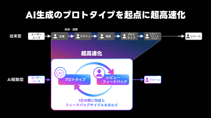 プロトタイプまでの工程が大幅に短縮され、レビュー・フィードバックを高速で繰り返し、リリースに至ることができるようになった