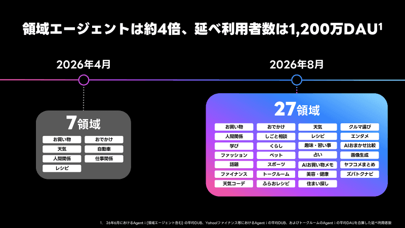 8月時点で27の領域エージェント、1200万DAU