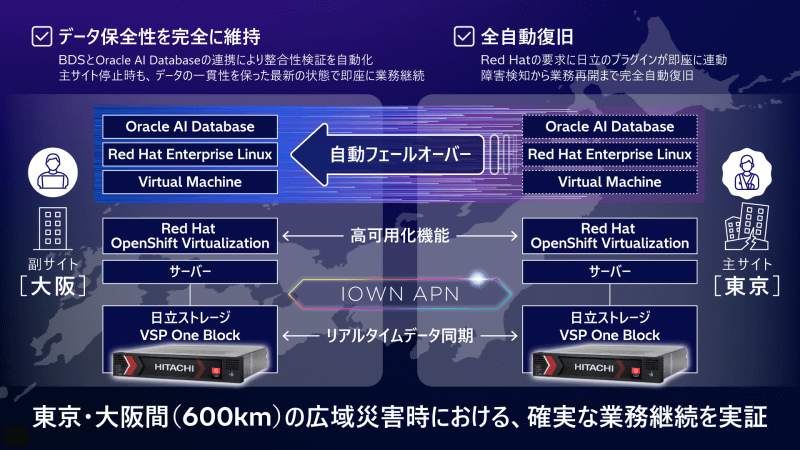 災害発生時に完全自動復旧するアプリケーションを含めた統合環境の実証構成イメージ