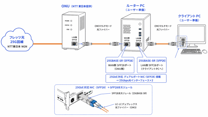 ONU以降の構成図。ユーザーは、ONUのLANポート以降を構成する必要がある。現状はルーターも自前で用意する