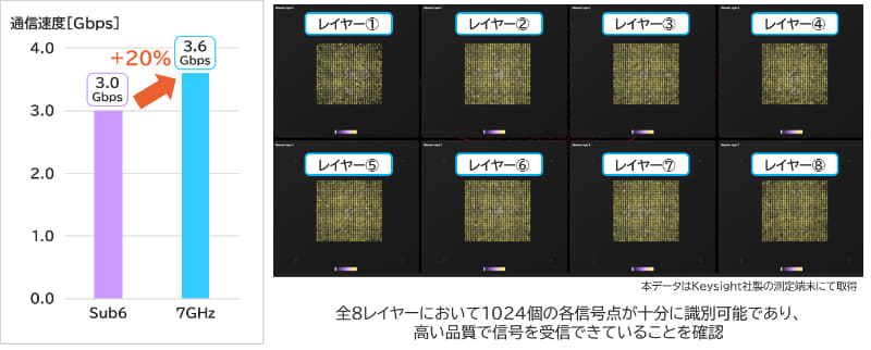 Sub6と7GHzの通信速度の測定結果（左）、8レイヤー1024QAM通信時の信号点の結果（右）