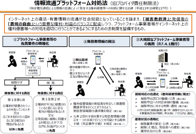 <a href="https://www.soumu.go.jp/main_sosiki/joho_tsusin/d_syohi/ihoyugai.html" class="strong bn" target="_blank">インターネット上の違法・有害情報に対する対応（情報流通プラットフォーム対処法）（総務省）</a>より