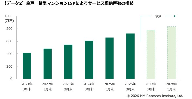 全戸一括型マンションISPによるサービス提供戸数の推移（出典：ＭＭ総研）