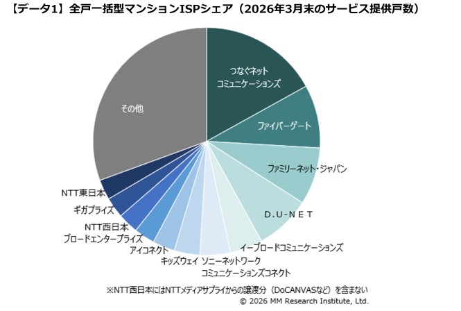 全戸一括型マンションISPシェア（出典：ＭＭ総研）