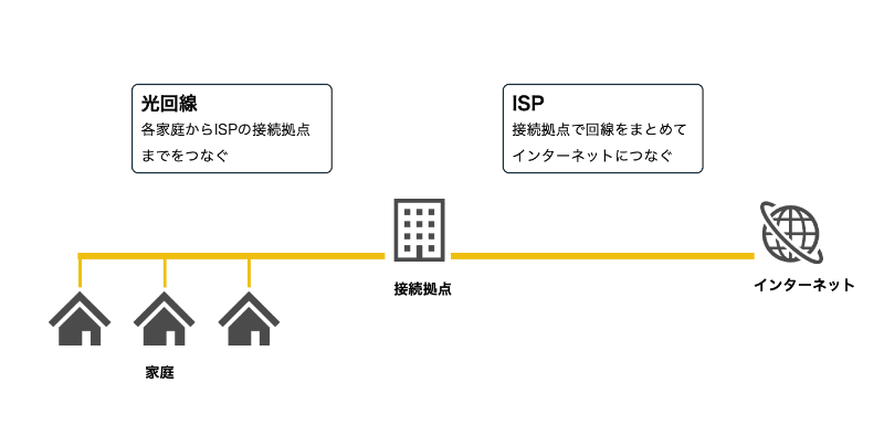 光回線とISPのイメージ。接続拠点から各家庭までに回線を敷設する光回線サービスと、接続拠点からインターネットに接続するISPのサービスは別のサービスとして提供されることもある。ただし、So-netでは光回線（フレッツ光／auひかり）と組み合わせ、まとめて契約できる。NURO 光は両方が一体となったサービスとなっている