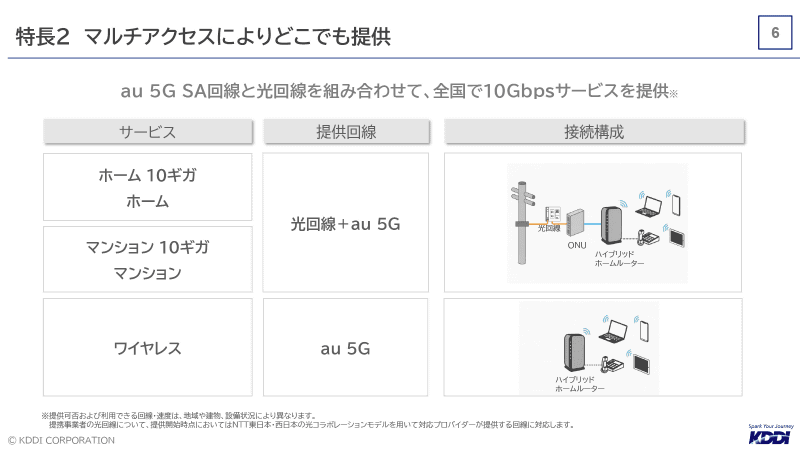 提供サービス・回線環境の種類