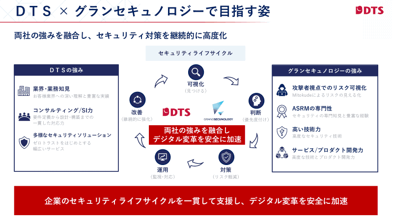 両社の協業により、企業のセキュリティライフサイクルを一貫して支援する