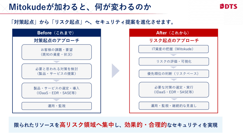 「リスク起点」のセキュリティ施策の流れ