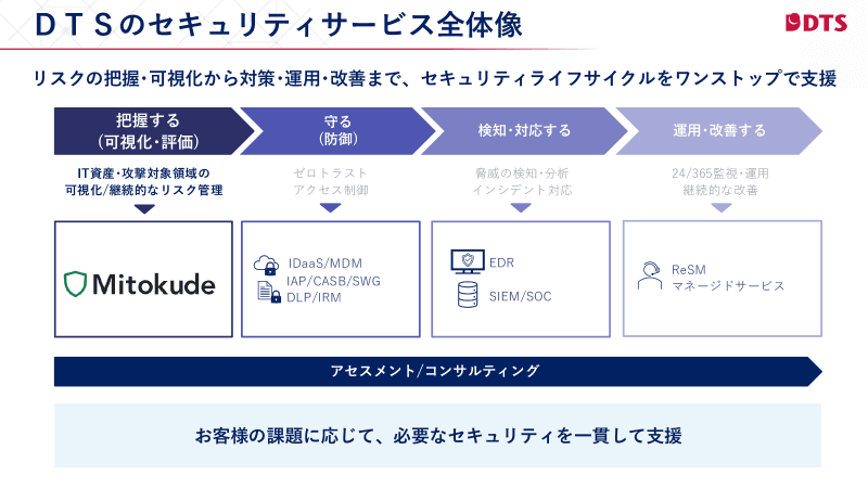 Mitokudeは、リスクの可視化・評価を担う