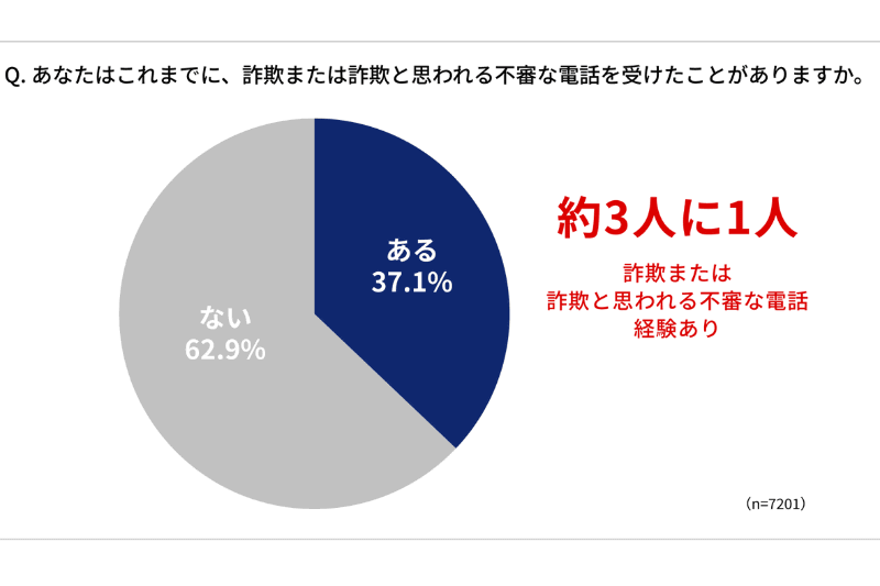 質問「あなたはこれまでに、詐欺または詐欺と思われる不審な電話を受けたことがありますか。」