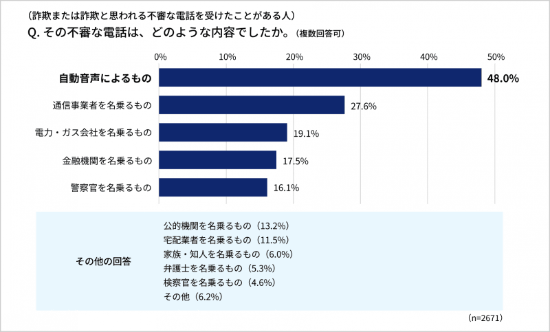 質問「その不審な電話は、どのような内容でしたか。」