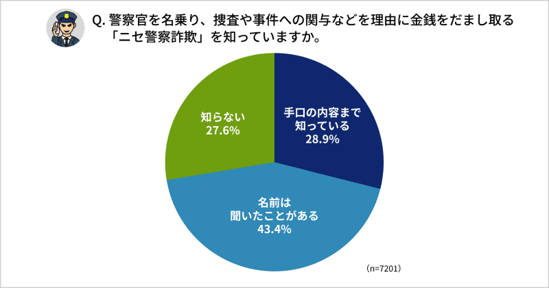 質問「警察官を名乗り、捜査や事件への関与などを理由に金銭をだまし取るニセ警察詐欺を知っていますか。」