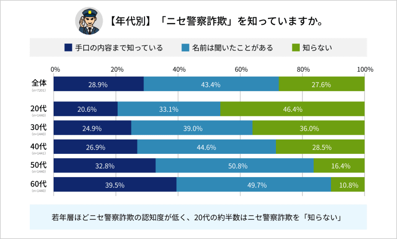 「ニセ警察詐欺」世代別の認知度の比較