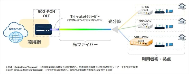 同一ファイバーにGPON、XGS-PONおよび50G-PONをTri-rateトランシーバーで接続した際の構成図