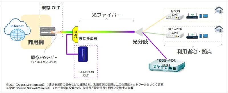 同一ファイバーにGPON、XGS-PONおよび100G-PON信号を多重して同時利用した際の接続構成図