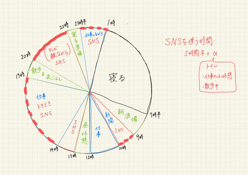 ある日の時間の使い方。SNSを使う時間は5時間半ほど……