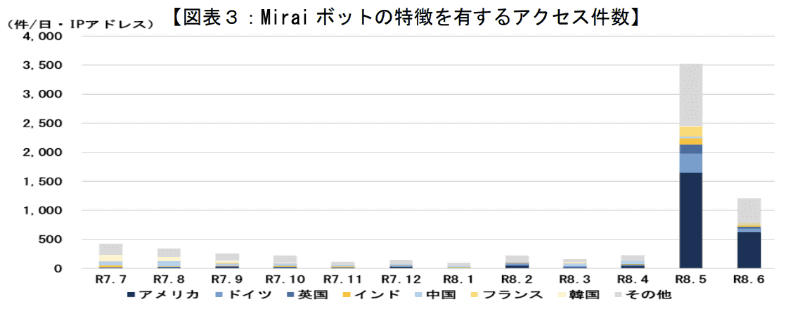 「<a href="https://www.npa.go.jp/publications/statistics/cybersecurity/data/R8kami/R08_kami_cyber_jousei.pdf" class="strong bn" target="_blank">令和8年上半期におけるサイバー空間をめぐる脅威の情勢等について</a>」より。Miraiの特徴を有するIoTマルウェアのアクセス件数の推移