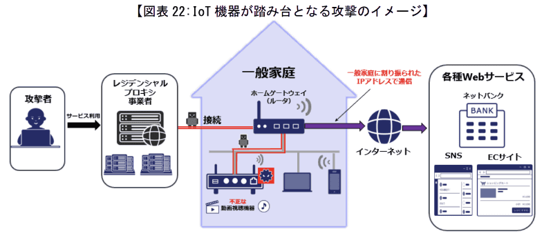 「<a href="https://www.npa.go.jp/publications/statistics/cybersecurity/data/R8kami/R08_kami_cyber_jousei.pdf" class="strong bn" target="_blank">令和8年上半期におけるサイバー空間をめぐる脅威の情勢等について</a>」より。IoT機器を乗っ取り、攻撃の踏み台として行われるサイバー攻撃のイメージ