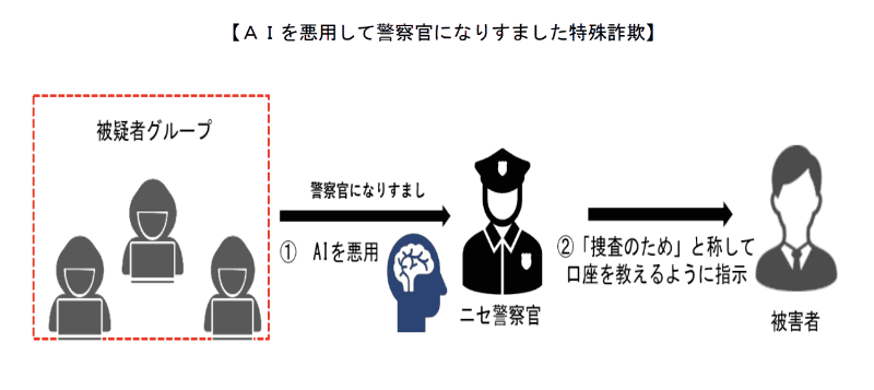 「<a href="https://www.npa.go.jp/publications/statistics/cybersecurity/data/R8kami/R08_kami_cyber_jousei.pdf" class="strong bn" target="_blank">令和8年上半期におけるサイバー空間をめぐる脅威の情勢等について</a>」より。AIを悪用したニセ警察詐欺のイメージ
