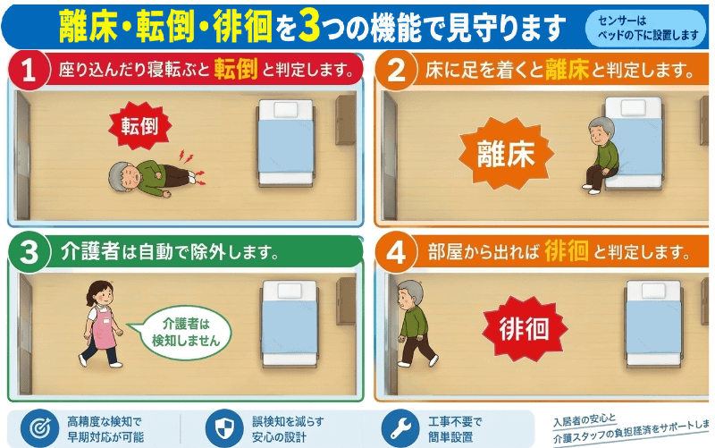 被介護者の離床・転倒・徘徊を検知し、介護者は自動で除外する