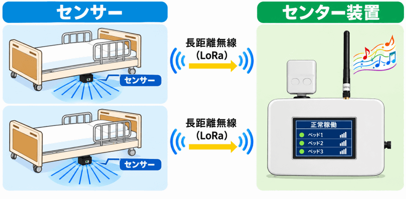 1台のセンター装置でセンサーを最大40台まで監視できる
