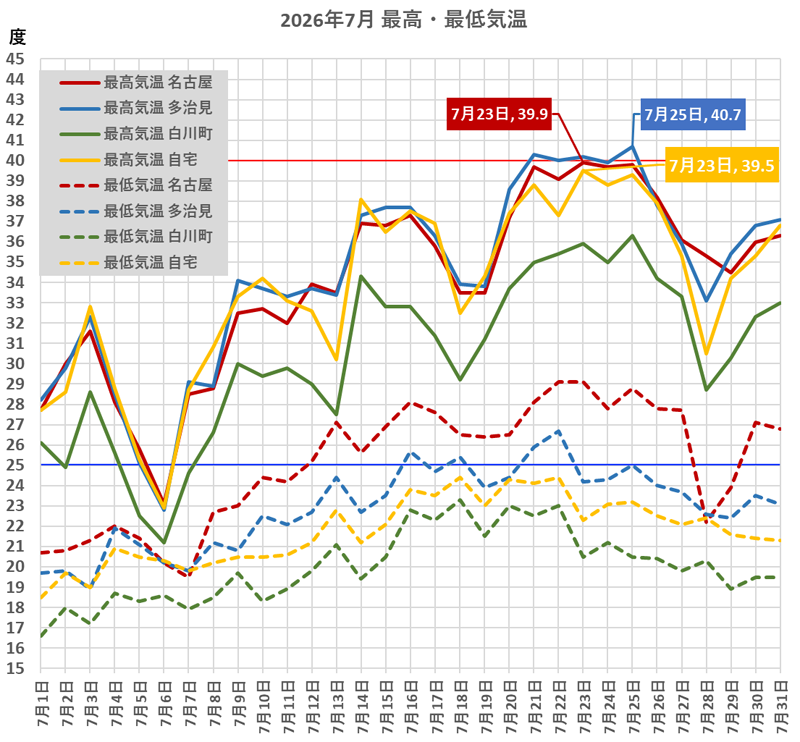 気象庁の名古屋、多治見、白川町（黒川）と筆者宅の最高気温・最低気温の推移