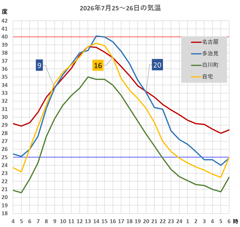 7月25日の朝5時前から翌26日の朝5時過ぎまでの1時間ごとの気温の推移