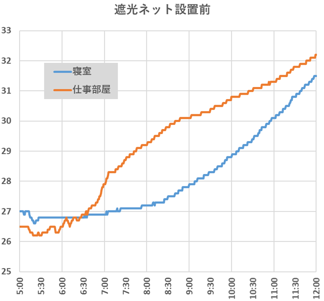 遮光ネット設置前の仕事部屋と寝室の午前中の温度推移。設置前は仕事部屋の温度が上がっている