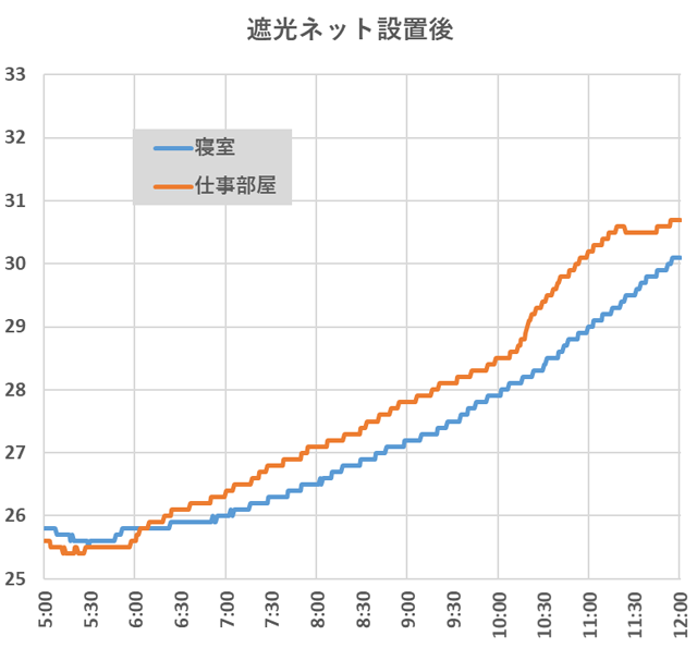 遮光ネット設置後の仕事部屋と寝室の午前中の温度推移。設置後は仕事部屋の温度上昇が少ない