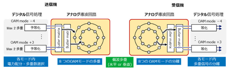 空間多重化に関する信号処理をアナログとデジタルに効果的に機能配分するハイブリッド構成