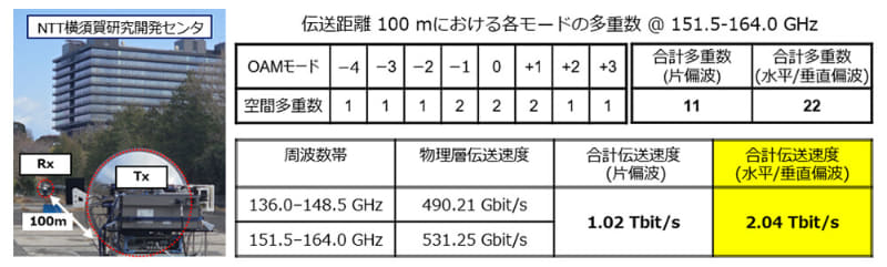 フィールド実験の様子と無線伝送実験の結果