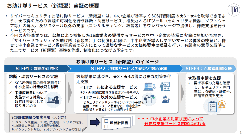 <a href="https://www.ipa.go.jp/security/sme/rqr7mi000000286e-att/setsumei_shiryo.pdf" class="strong bn" target="_blank">サイバーセキュリティお助け隊サービス（新類型）実証事業 説明資料</a>より