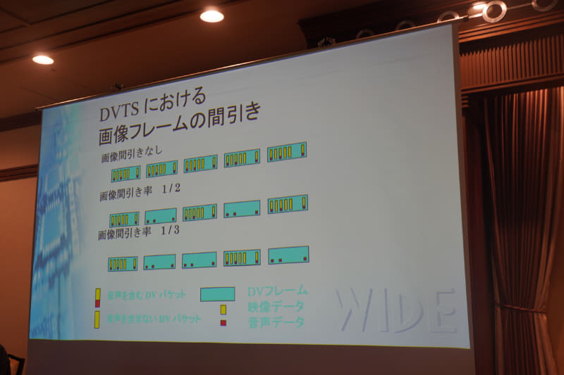 DVTS技術の研究
