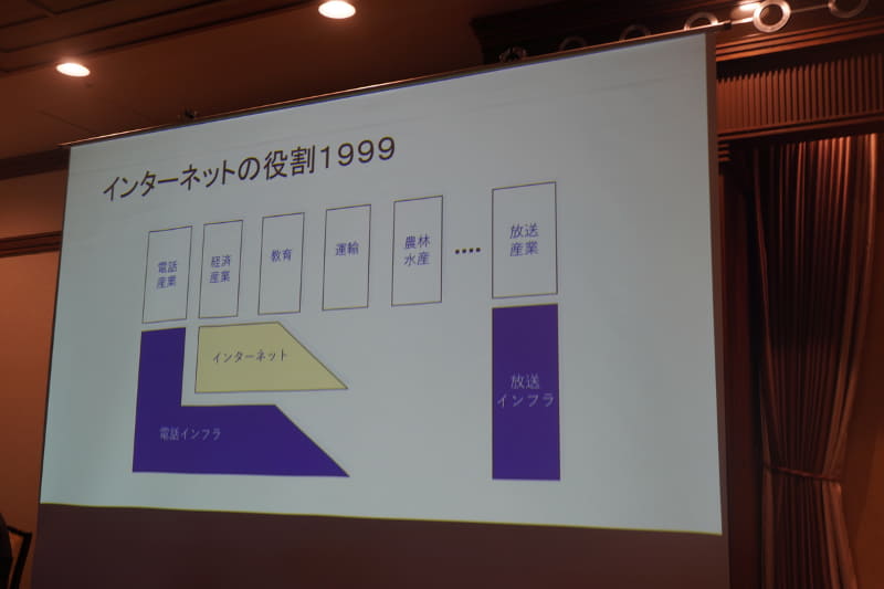 1999年のアナログ技術とインターネットの守備範囲