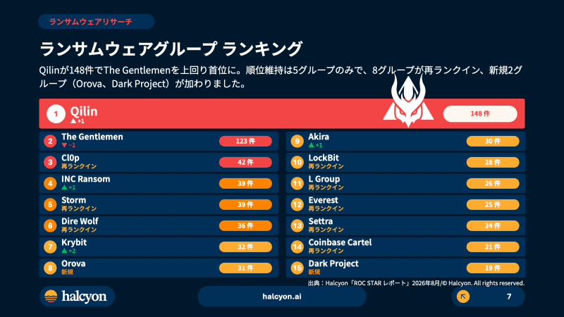 ランサムウェアグループ別の攻撃件数ランキング