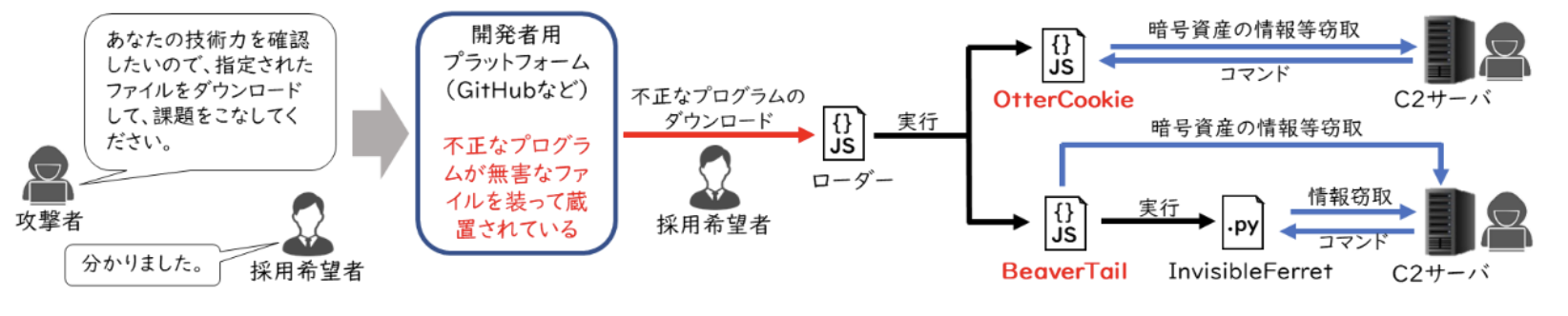 WaterPlumが求職者に行う手口の図解